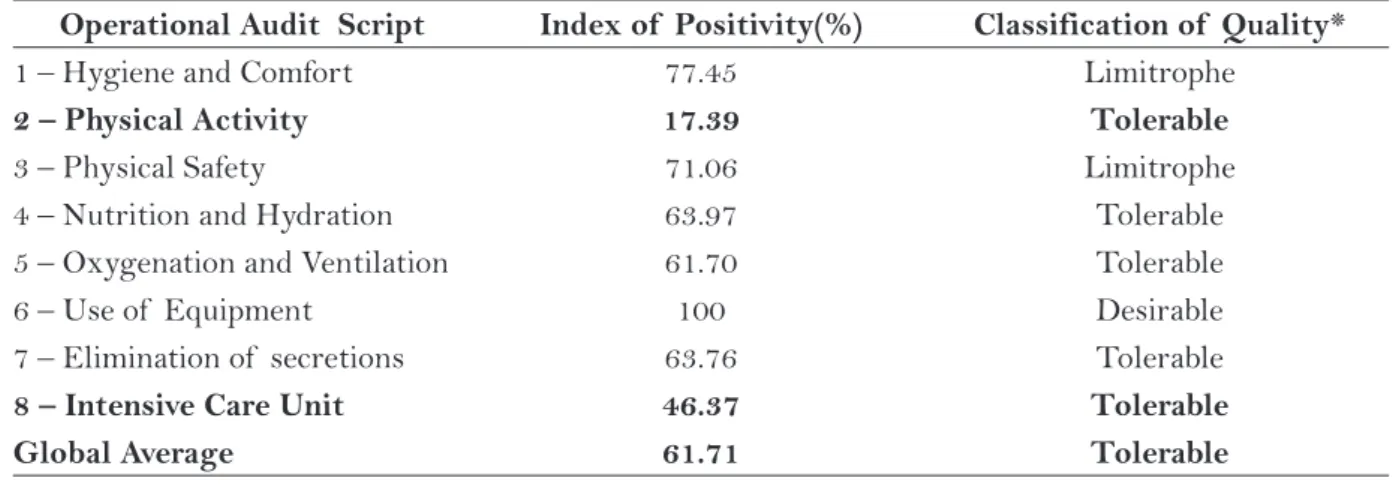 Table 1 – Operational Audit Script and respective Indexes of  Positivity and Classification  of  Quality