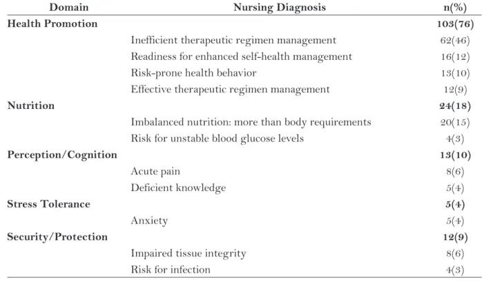 Table 1 – Frequency of  domains and Nursing Diagnoses. Porto Alegre, RS, 2013.