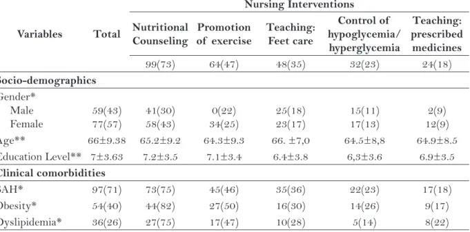 Table 3 – Association between nursing interventions and socio-demographic characteristics and clinical  comorbidities