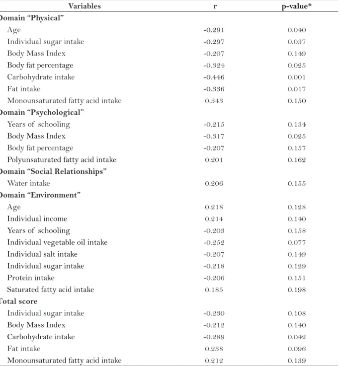 Table 2 – Correlation between total score and domains of  WHOQOL-bref  and numerical predictor variables