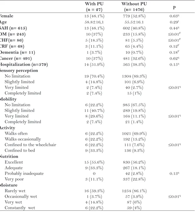 Table 1 – Univariate analysis of  the clinical variables and Braden subscales and the risk of  developing  pressure ulcer
