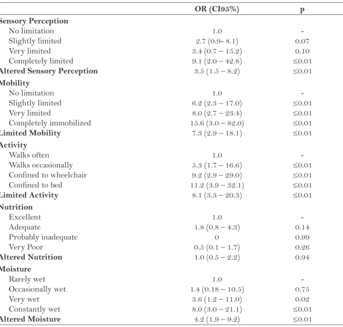 Table 2 – Dichotomic analysis of  Braden subscales to estimate the risk of  development of  pressure  ulcer