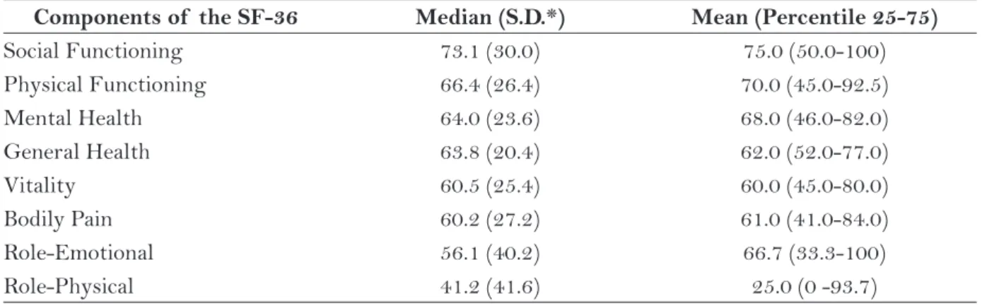 Table 2 – Study participants’ mean values for components of  the SF-36 (n=101). Ribeirão Preto, SP,  2011-2012.