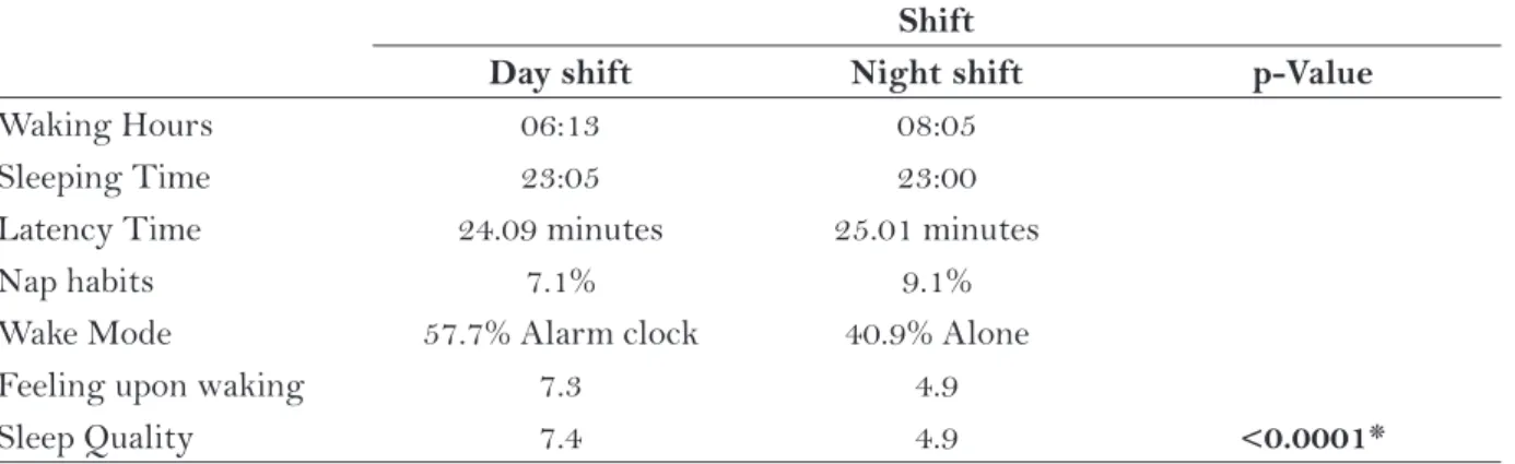 Figure 1 – Duration of  sleep time of  the nursing staff, per shift work, for 15 days