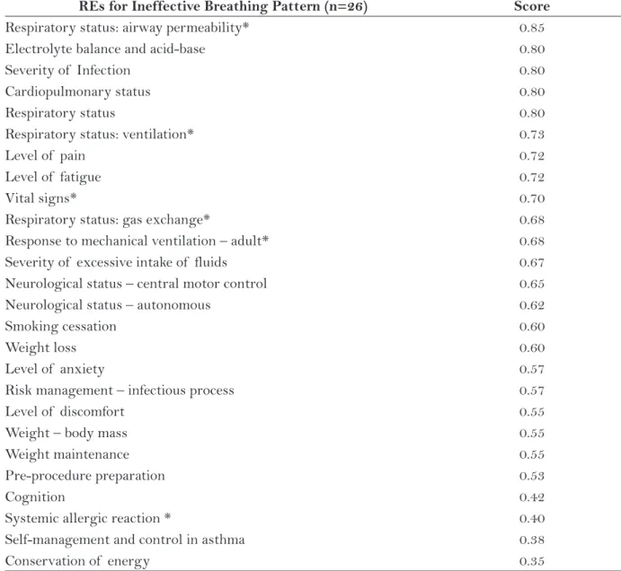 Table 3 shows the outcomes of  the validation of   NOC indicators for this criterion.