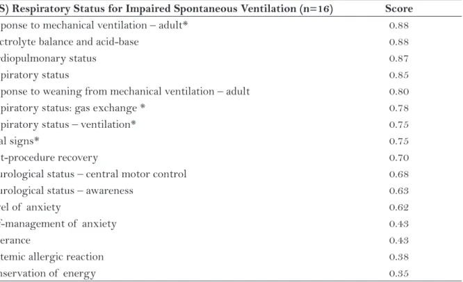 Table 2 – Score of  NOC suggested and additional associated Nursing Outcomes for the diagnosis  Impaired  Spontaneous Ventilation