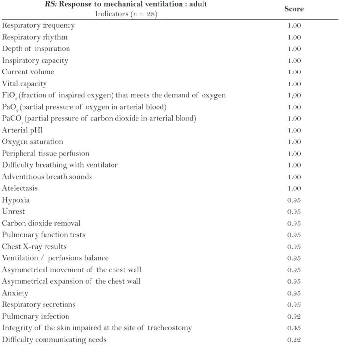 Table 4 – Score of  the Indicators proposed for the Nursing Outcome Response to mechanical ventilation: 