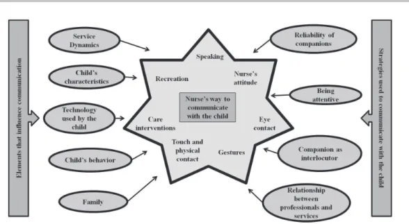 Figure 1 – Specifics of  communication in child nursing care. Rio de Janeiro, RJ,  2009 (7) .