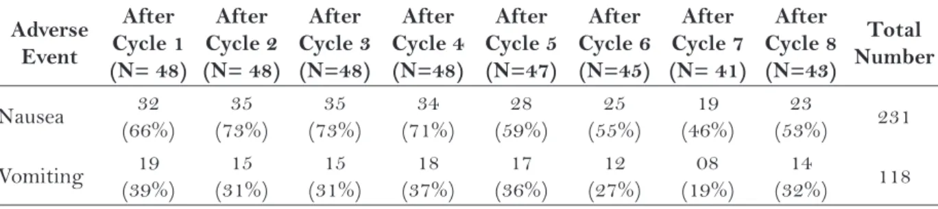 Table 1 – Women undergoing chemotherapy for breast cancer, according to age, marital status and  education (N=79)