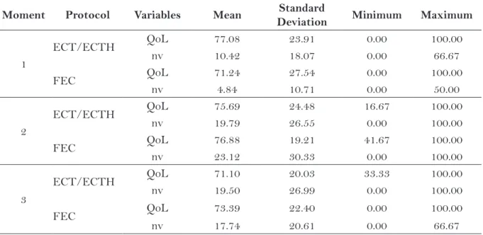 Table 4 – Representation of  the domains “global quality of  life” and “nausea and vomiting” of  EORTC  QLQ C30 in the three moments of  assessment of  the women with breast cancer (N=79)
