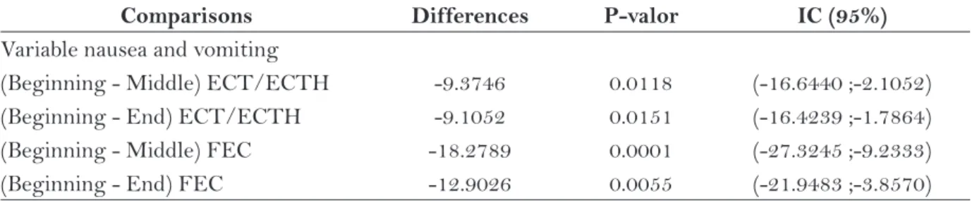 Table 5 – Comparisons during the treatment of  the variable nausea and vomiting of  EORTC QLQ-C30  for the women submitted to chemotherapy for breast cancer (N=79)