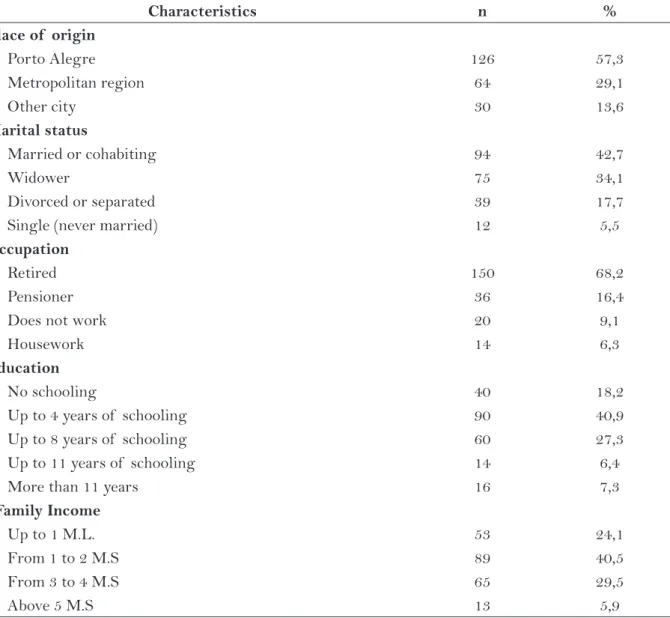 Table 1 - Characteristics of  elderly study participants according to social variables