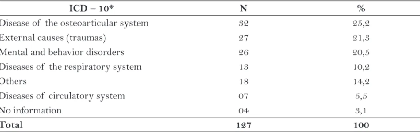 Table 1 - Causes of  sick leaves among health professionals in HT-S according to data from SIMOSTE