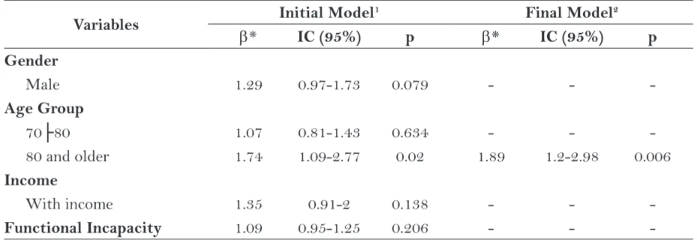 Table 2 – Logistical regression model of  the factors associated with non-participation by elderly indi- indi-viduals in group educational activities