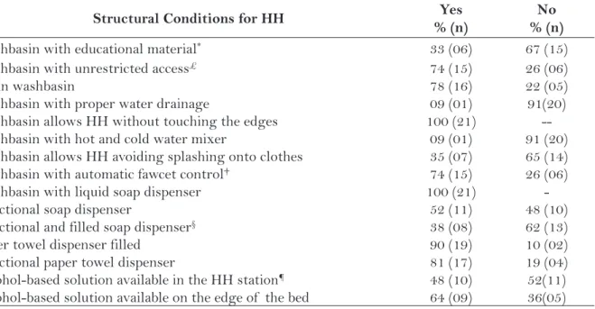 Table 1 – Structural conditions for hand hygiene. Curitiba, PR, 2010.