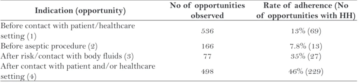 Table 3 – Ratio between the opportunities by category and percentage of  adherence. Curitiba, PR, 2010.