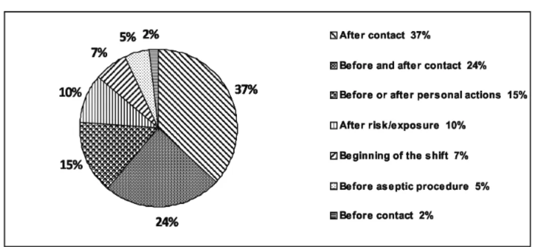 Table 4 – Factors identified by health workers as discouraging or deterrent to hand hygiene