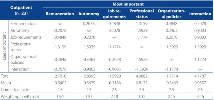 Table 2 shows the components that were most fre- fre-quently selected by the study participants