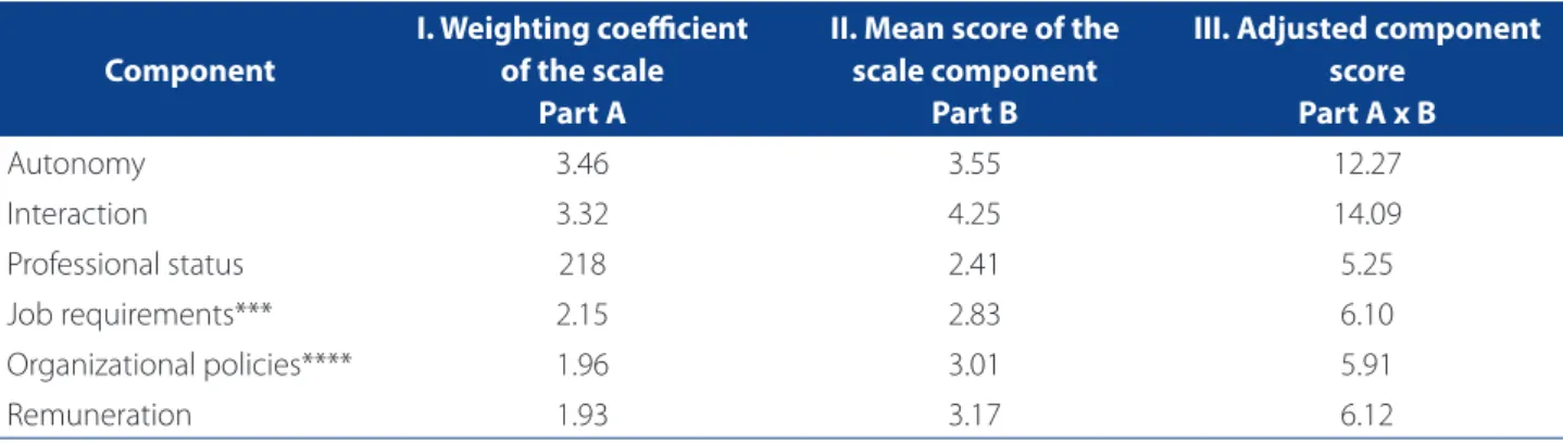 Table 3. Numerical scores used to calculate the IWS and possible variations. Outpatient unit