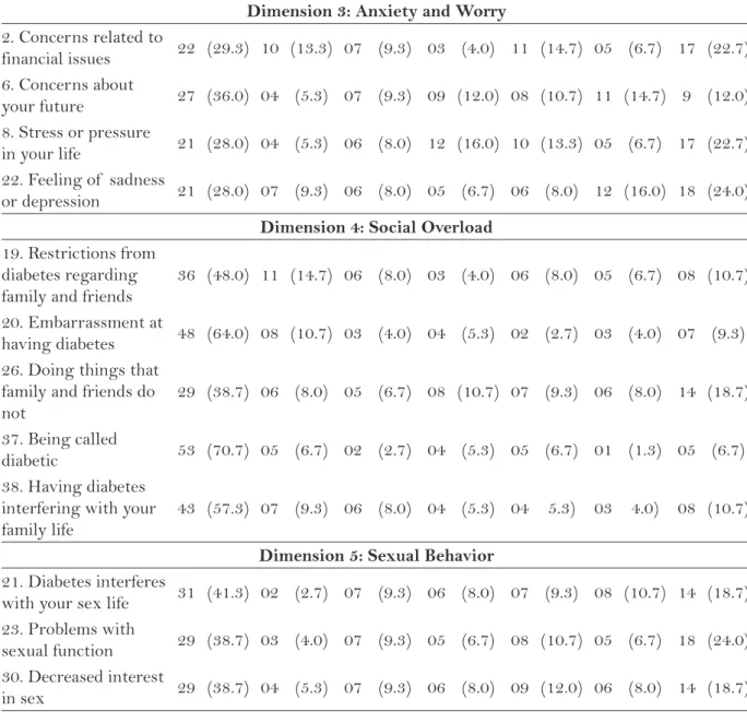Table 3 shows the distribution of  patients  with DM according to the responses obtained in  relation to their own perception of  QOL and the  severity of  diabetes.