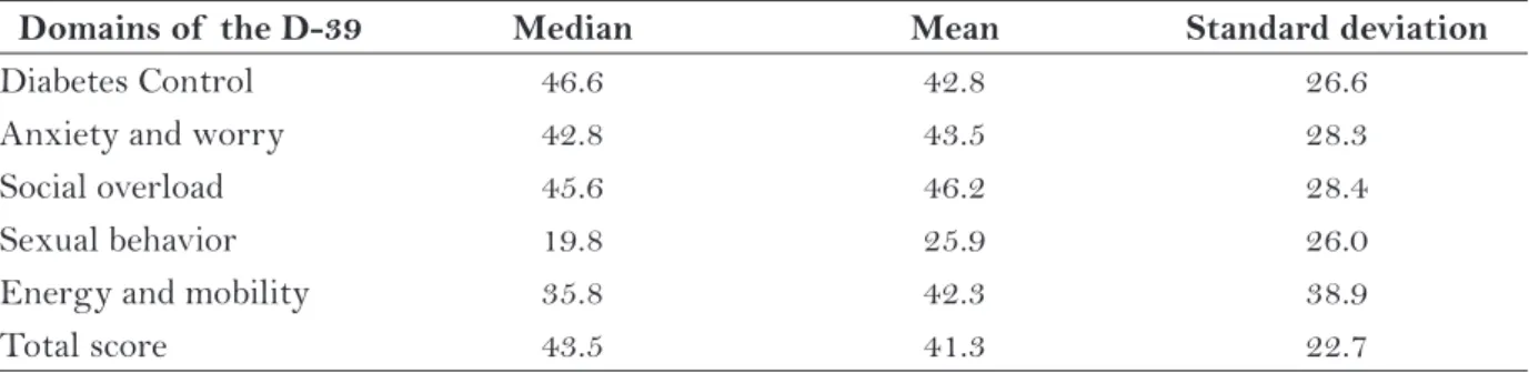 Table 2 - Descriptive statistics of  the D-39 domains and the total score for the sample (n = 75)