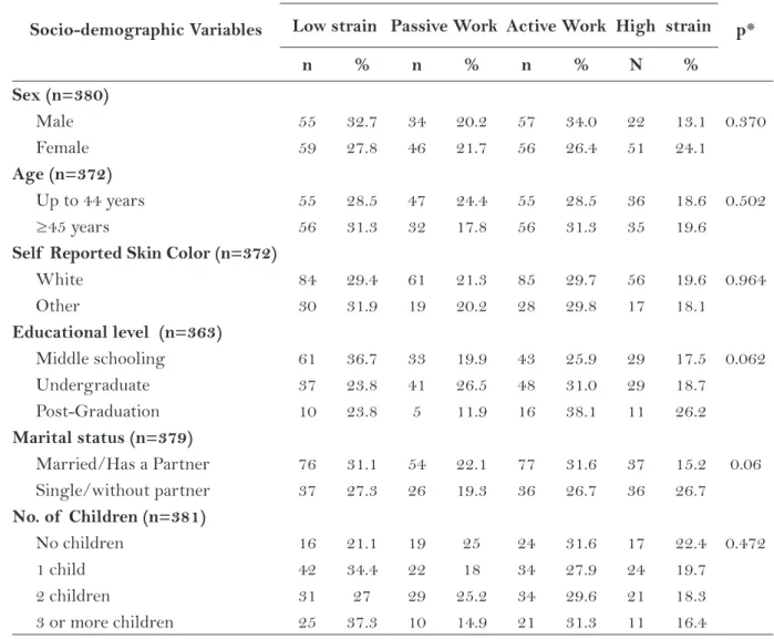 Table 1 – Distribution of  the socio-educational agents in Rio Grande do Sul, per quadrant of  the D-C   Model, according to sociodemographic  characteristics