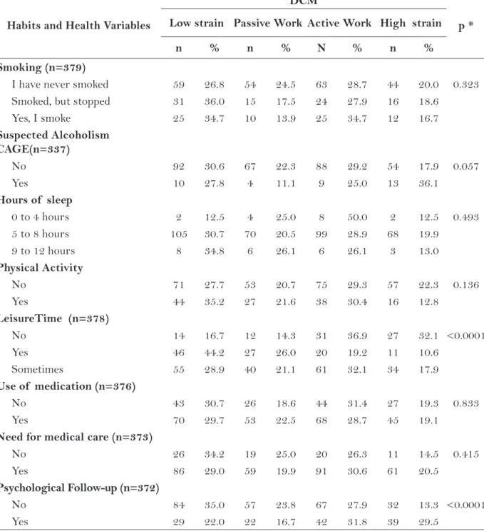 Table 2 – Distribution of  the socio-educational agents in Rio Grande do Sul, per quadrant of  the D-C   Model, according to habits and health  characteristics