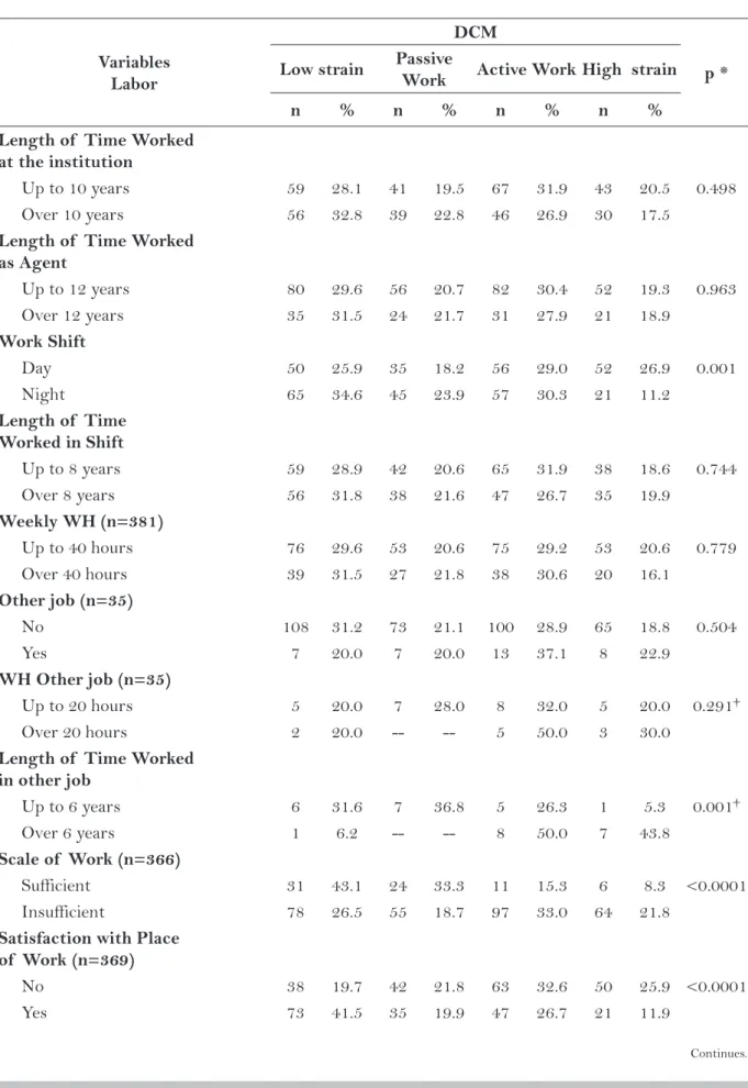 Table 3 – Distribution of  the socio-educational agents in Rio Grande do Sul, per quadrant of  the D-C   Model, according to labor  characteristics