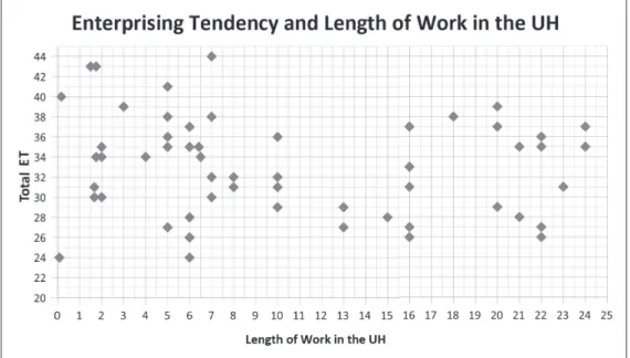 Figure 2 – Relationship between the enterprising tendency and the length of  work  in the university hospital