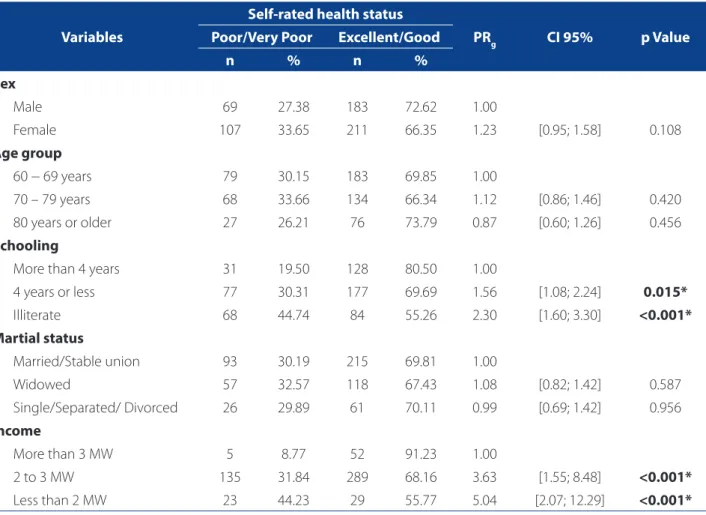 Table 1. Bivariate analysis of the association between poor/very poor self-rated health status among the elderly, according  to demographic and socioeconomic factors, Cuiabá-MT, Brazil, 2012.