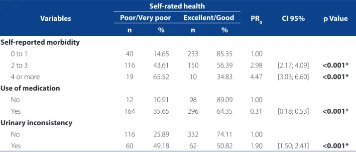 Table 2. Bivariate analysis of the association between poor self-rated health status based on health variables, Cuiabá-MT,  Brazil, 2012.