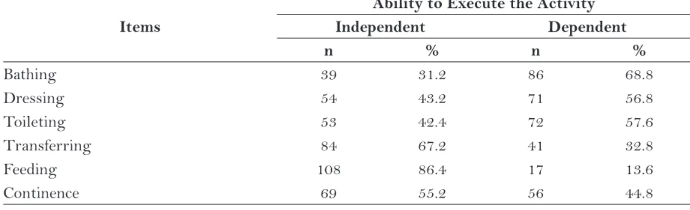 Table 1 presents the degree of  dependence of   the institutionalized elderly regarding self-care in  the six activities of  daily living