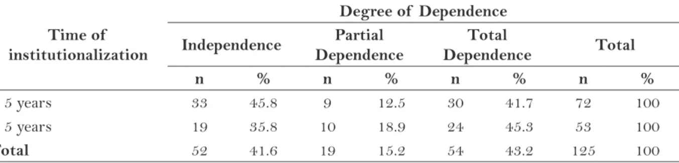 Table 4 – Distribution of  the elderly according to degree of  dependence (Katz Index) and time of  in- in-stitutionalization