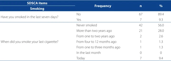 Table 2. Smoking habits in the studied sample, according to items in the Summary of Diabetes Self-Care Activities Ques- Ques-tionnaire (SDSCA)