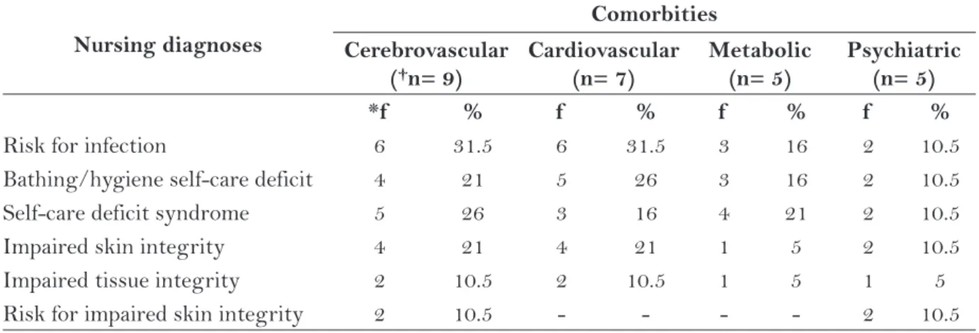 Table 3 – Main comorbidities of  patients with grade 2 or higher pressure ulcer, associated with the main  nursing diagnoses