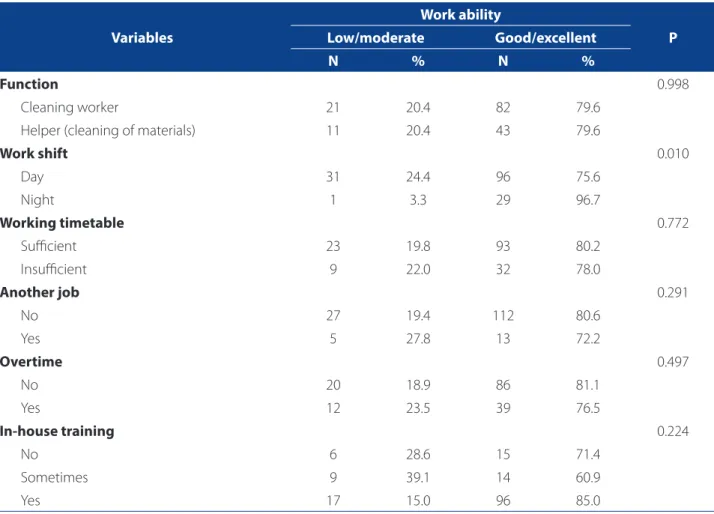 Table 3. Distribution of workers of a hospital housekeeping staﬀ , according to the Work Ability Index and labor variables