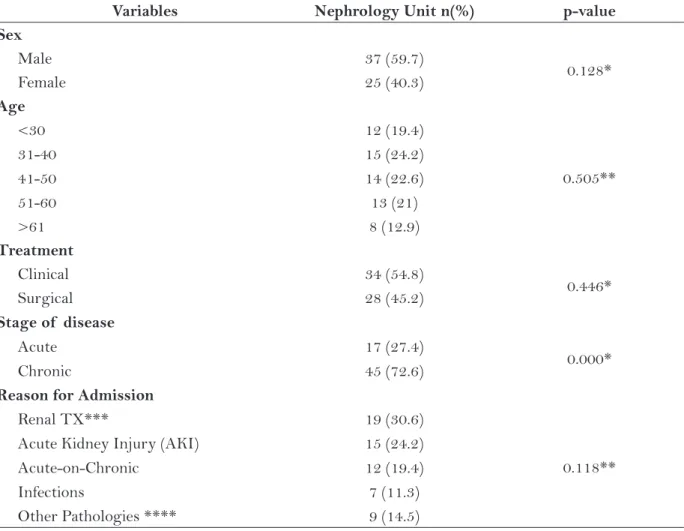 Table 1 – Demographic and clinical information of  patients in the nephrology unit. Campinas, SP, 2011.