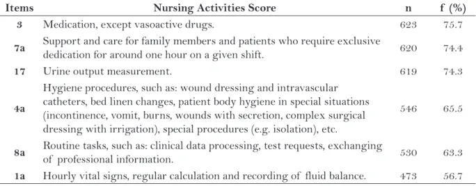 Table 3 – Description of  average NAS score in the  nephrology unit for the first 24 hours after  admis-sion, during the hospital stay period and at patient  discharge
