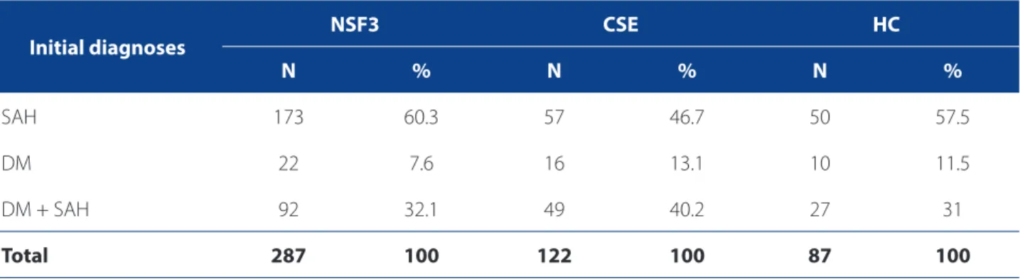 Table 1. Patients’ clinical proﬁ le according to the level of treatment (n=496), between 2006 and 2009