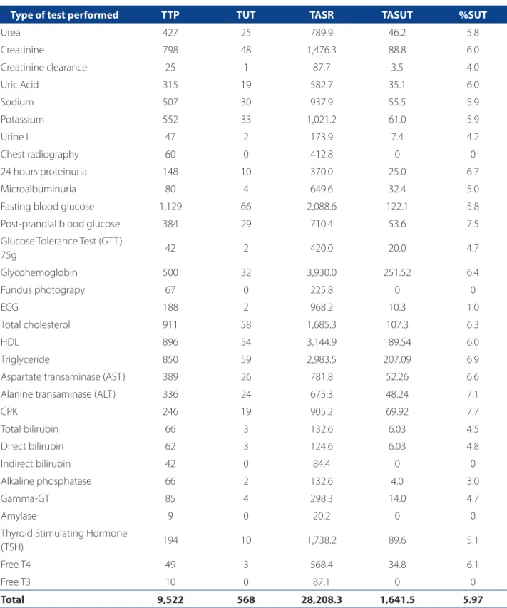 Table 3. Laboratory tests collected, percentage of spending with unnecessary tests for patients (N=293) monitored be- be-tween 2006 and 2009