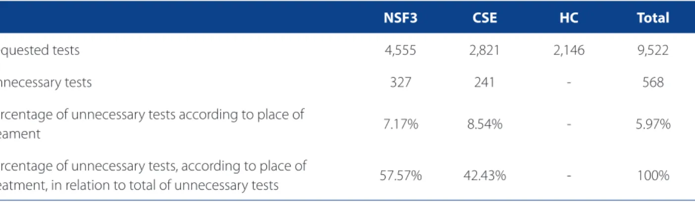 Table 4. Relationship between requested and unnecessary tests, according to the place of treatment (n=293), between  2006 and 2009