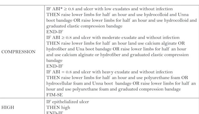 Table 1 – Production Rules to support decision making in the topical therapy of  venous ulcers