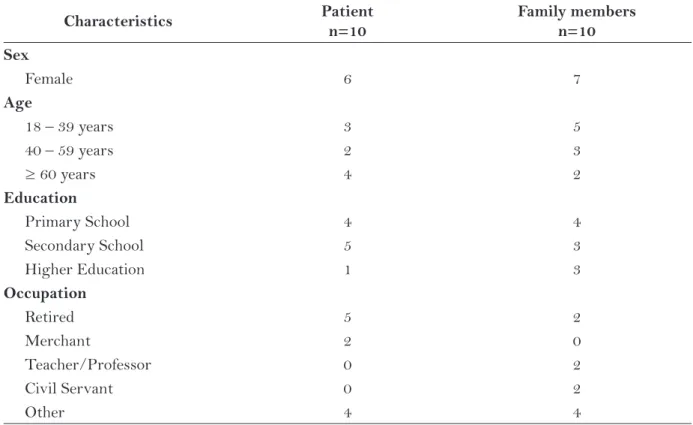 Table 1 – Characteristics of  the sample of  patients and family members from November to December  2011