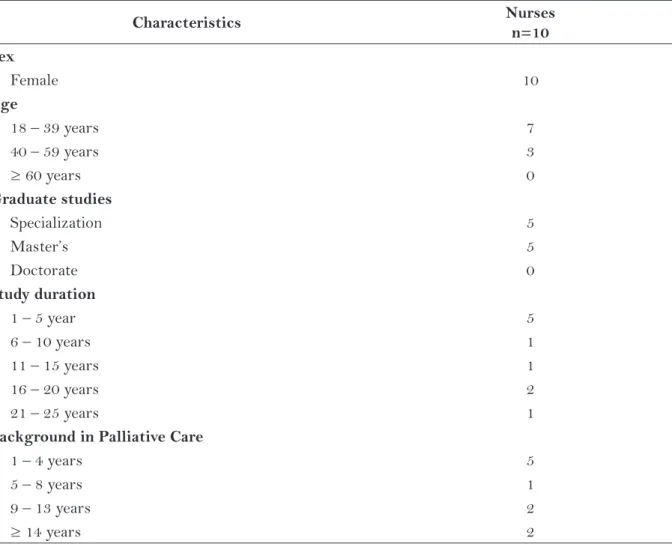 Table 2 – Characteristics of  the sample of  nurses, from November to December 2011. Porto Alegre,  RS, Brazil 2011.