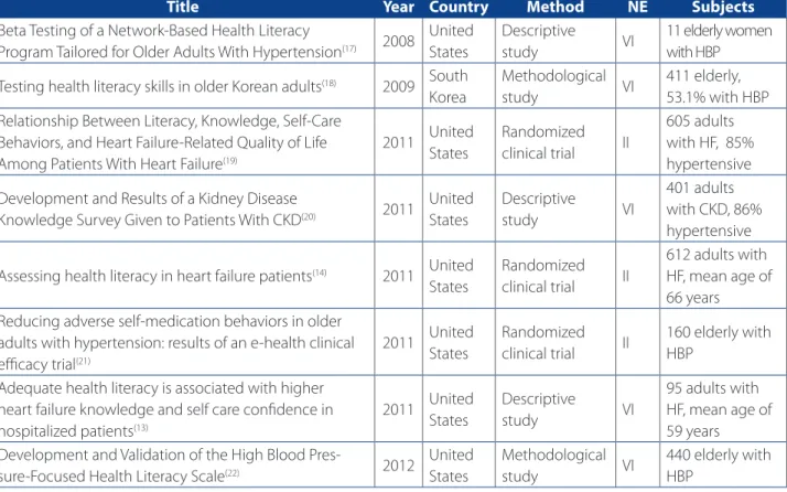 Table 1. Description of the instruments used to assess health literacy in elderly with hypertension