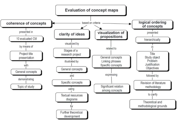Figure 2 – Characteristics of  evaluated concept maps. João Pessoa, PB, 2012.