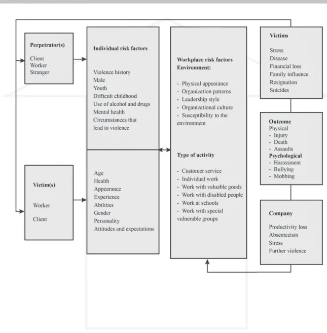 Figure 1 - New model prepared by Chappell and Di Martino, 2005, based on Poyner and Wayne,  1998, p.7.