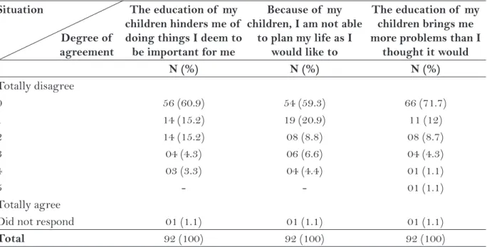 Table 3 shows many responses concentrated  at levels 0, 1 and 2, pointing out that the vast  majority of  fathers (n= 84; 91.3%) considered  the education of  their children as an impediment  to develop important activities, such as planning  their lives a