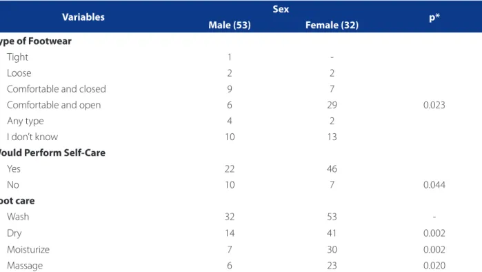 Table 4 – Relation between gender and knowledge, attitude and practices of people with diabetics of the two Family  Health Units