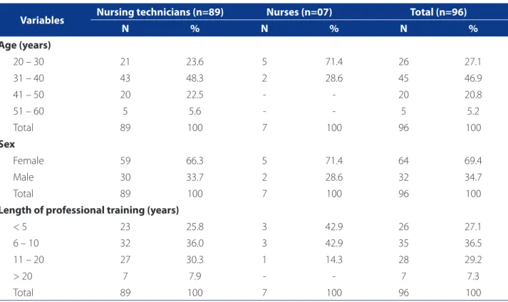 Table 1 – Socio-demographic characteristics of the participants according to professional category